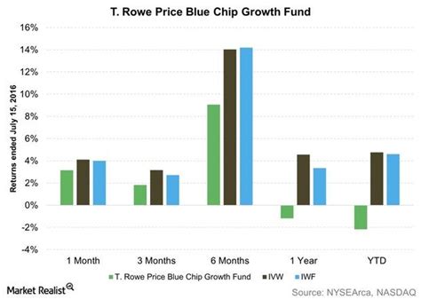 t rowe price blue chip growth etf